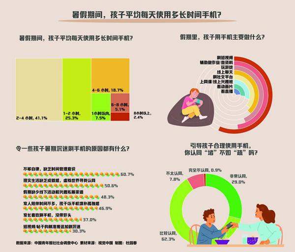 引导孩子健康适度用手机，91.3%受访家长认同“堵”不如“疏”