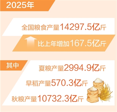 全年粮食生产再次实现高位增产